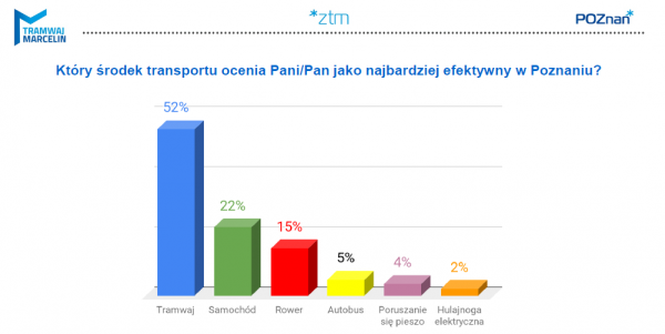 obrazek pokazujacy ze 52 proc. ankietowanych w konsultacjach trasy tramwajowej na Marcelin najlepiej ocenia komunikacje tramwajowa