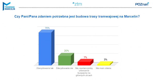 obrazek pokazujacy ze 70 proc. ankietowanych w konsultacjach trasy tramwajowej na Marcelin widzi potrzebe takiej inwestycji